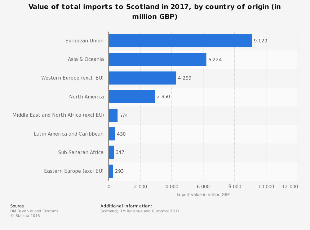 Statistic id349065 scottish imports countries of origin in 2017 Aye Statistic id349065 scottish imports countries of origin in 2017 Aye